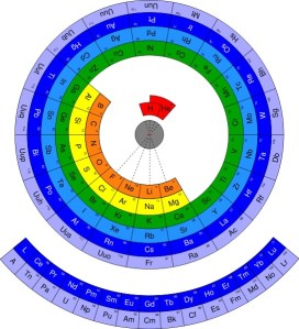 periodic-table-circular